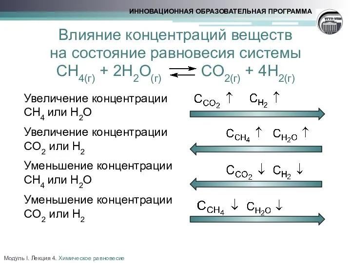 Влияние концентраций веществ на состояние равновесия системы CH4(г) + 2H2O(г) CO2(г)