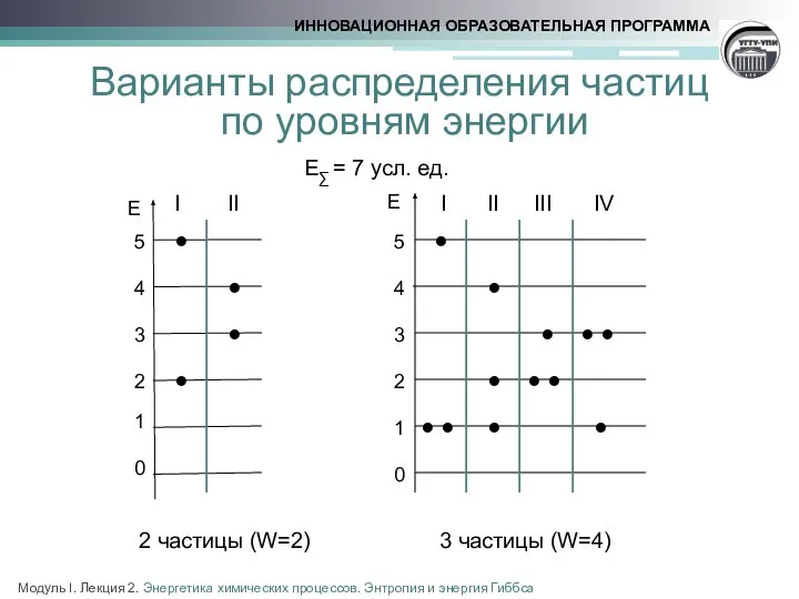 Варианты распределения частиц по уровням энергии E∑ = 7 усл. ед.