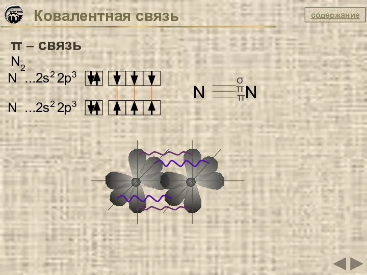 Ковалентная связь π – связь N2 N ...2s2 2p3 N ...2s2