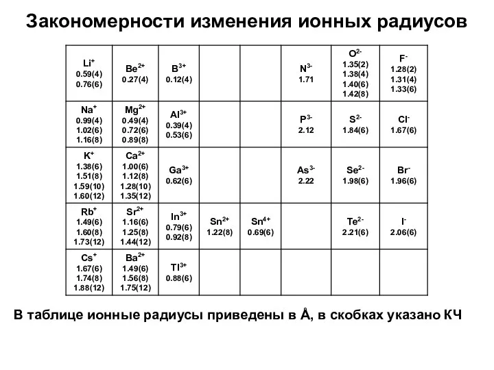 Закономерности изменения ионных радиусов В таблице ионные радиусы приведены в Å, в скобках указано КЧ