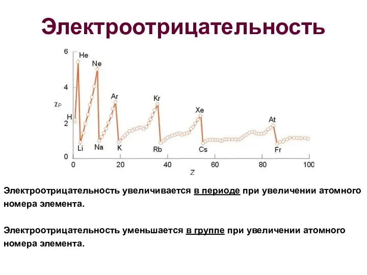 Электроотрицательность Электроотрицательность увеличивается в периоде при увеличении атомного номера элемента. Электроотрицательность