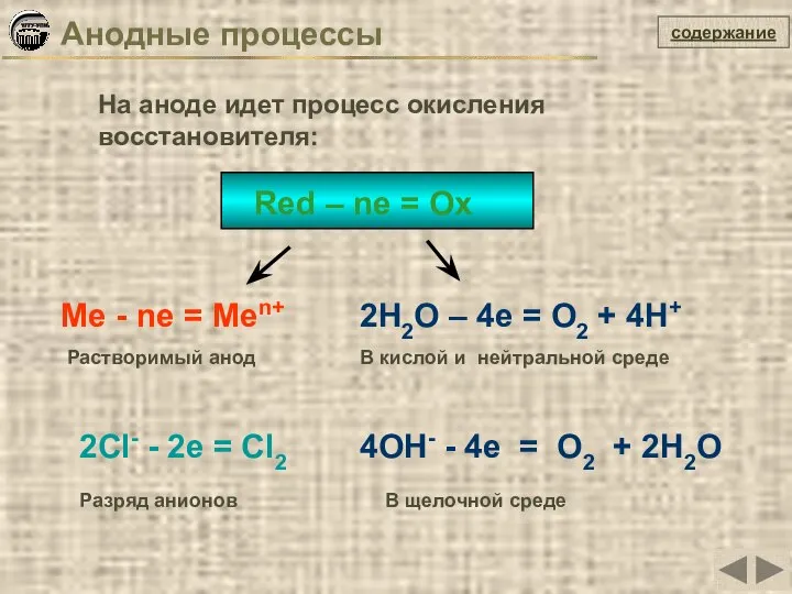 Анодные процессы содержание Red – ne = Ох На аноде идет