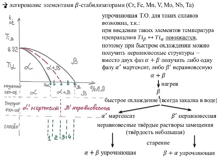 нагрев быстрое охлаждение (всегда закалка в воде) старение неравновесные твёрдые растворы замещения (твёрдость небольшая)