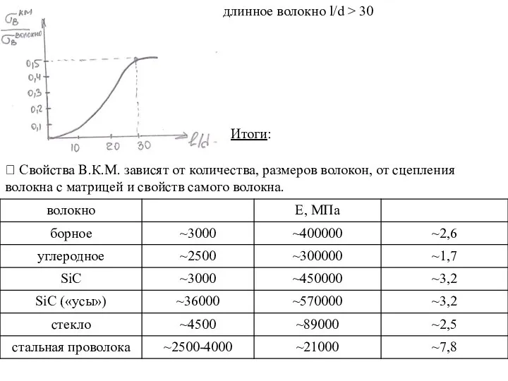 длинное волокно l/d > 30 Итоги: ? Свойства В.К.М. зависят от