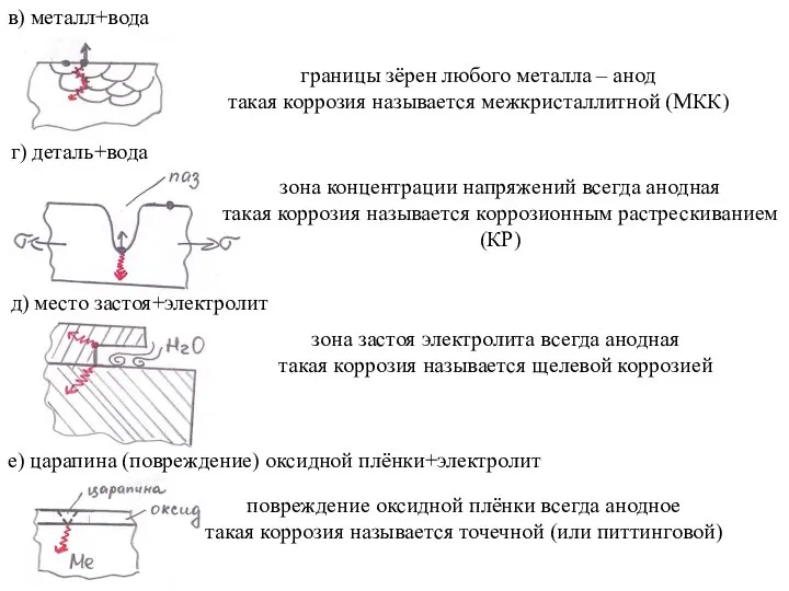 в) металл+вода границы зёрен любого металла – анод такая коррозия называется