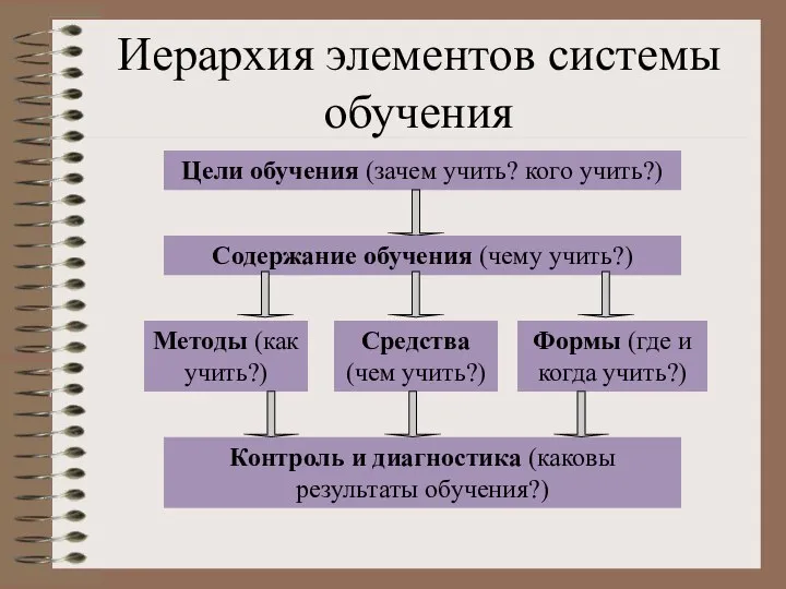 Иерархия элементов системы обучения Цели обучения (зачем учить? кого учить?) Содержание