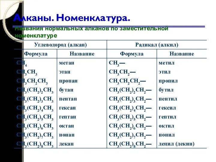 Алканы. Номенклатура. Названия нормальных алканов по заместительной номенклатуре