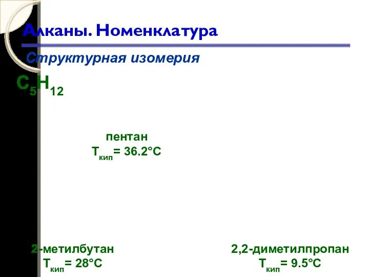 Алканы. Номенклатура Структурная изомерия С5Н12 пентан Ткип= 36.2°С 2-метилбутан Ткип= 28°С 2,2-диметилпропан Ткип= 9.5°С