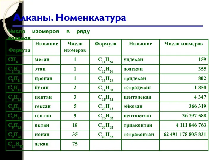 Алканы. Номенклатура Число изомеров в ряду алканов