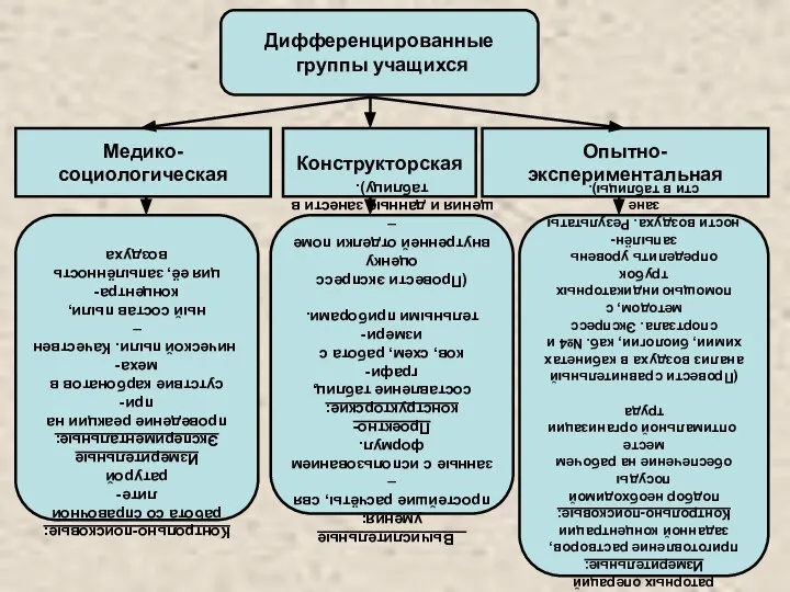 Дифференцированные группы учащихся Медико-социологическая Опытно-экспериментальная Конструкторская Контрольно-поисковые: работа со справочной лите-