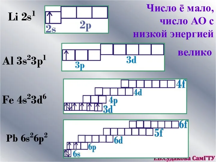 Li 2s1 Al 3s23p1 Fe 4s23d6 Pb 6s26p2 Число ē мало,