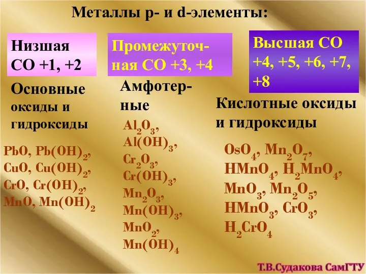 Металлы p- и d-элементы: Низшая СО +1, +2 Основные оксиды и