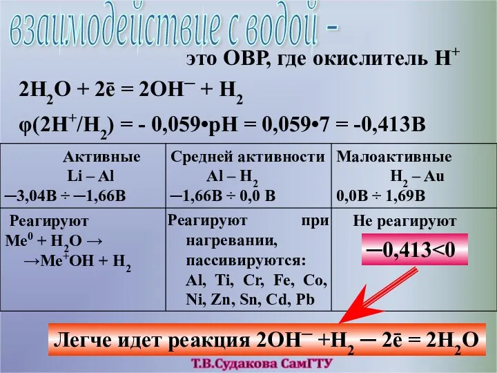 взаимодействие с водой - это ОВР, где окислитель Н+ φ(2Н+/Н2) =