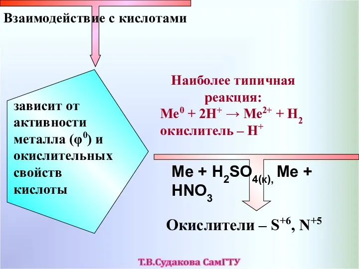 Наиболее типичная реакция: Ме0 + 2Н+ → Ме2+ + Н2 окислитель