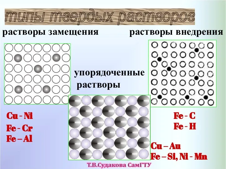 типы твердых растворов растворы замещения растворы внедрения упорядоченные растворы Cu -