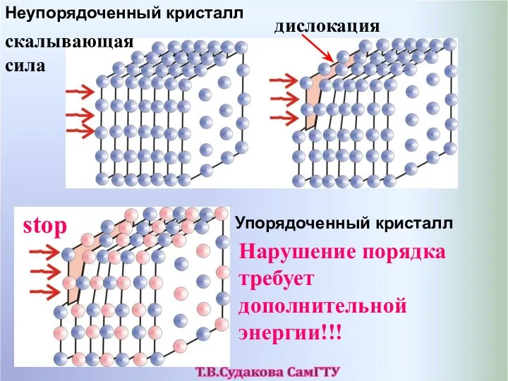 скалывающая сила дислокация stop Нарушение порядка требует дополнительной энергии!!! Неупорядоченный кристалл Упорядоченный кристалл