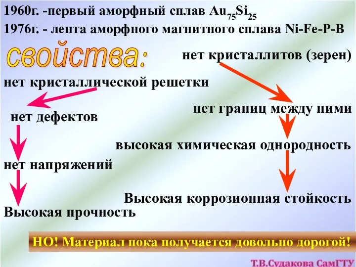 1976г. - лента аморфного магнитного сплава Ni-Fe-P-B 1960г. -первый аморфный сплав