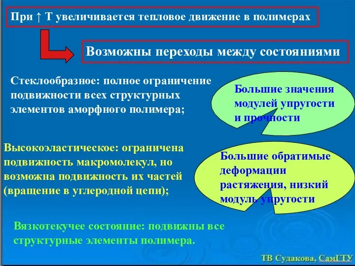 При ↑ Т увеличивается тепловое движение в полимерах Возможны переходы между