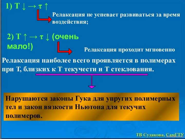 1) Т ↓ → τ ↑ Релаксация не успевает развиваться за