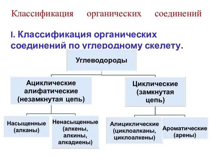 Классификация органических соединений I. Классификация органических соединений по углеродному скелету.