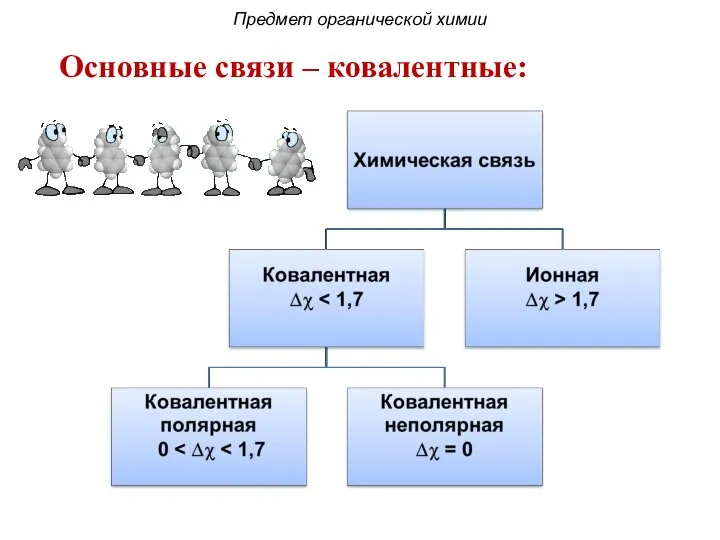 Предмет органической химии Основные связи – ковалентные: