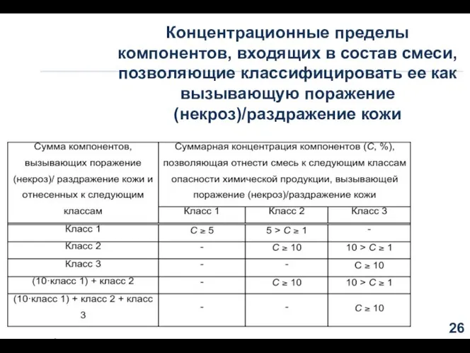 Концентрационные пределы компонентов, входящих в состав смеси, позволяющие классифицировать ее как вызывающую поражение (некроз)/раздражение кожи