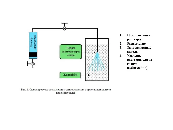 Приготовление раствора Распыление Замораживание капель Удаление растворителя из гранул (сублимация)
