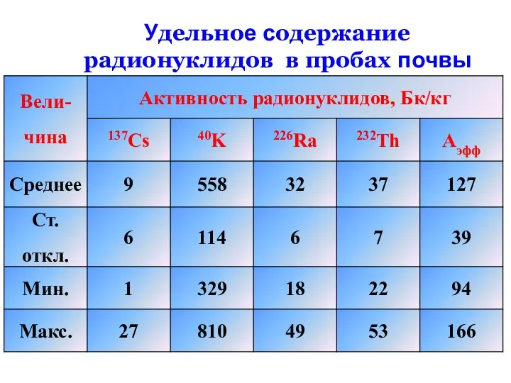 Удельное содержание радионуклидов в пробах почвы