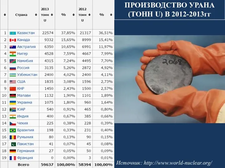 ПРОИЗВОДСТВО УРАНА (ТОНН U) В 2012-2013гг Источник: http://www.world-nuclear.org/