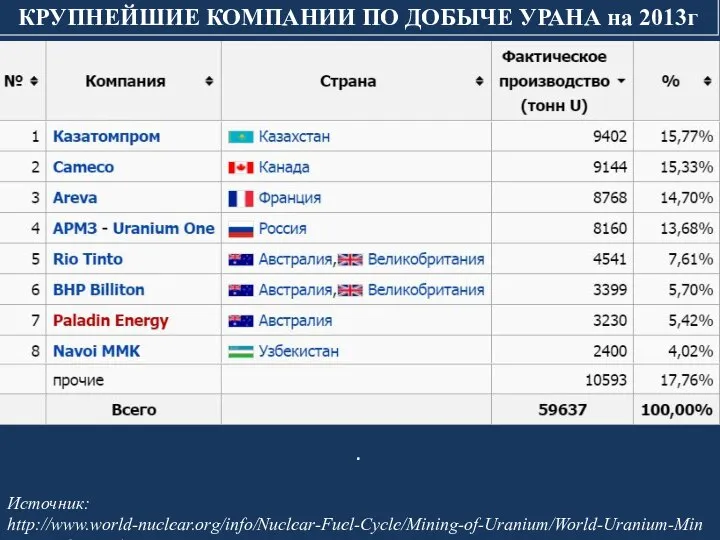 Источник: http://www.world-nuclear.org/info/Nuclear-Fuel-Cycle/Mining-of-Uranium/World-Uranium-Mining-Production/ КРУПНЕЙШИЕ КОМПАНИИ ПО ДОБЫЧЕ УРАНА на 2013г .