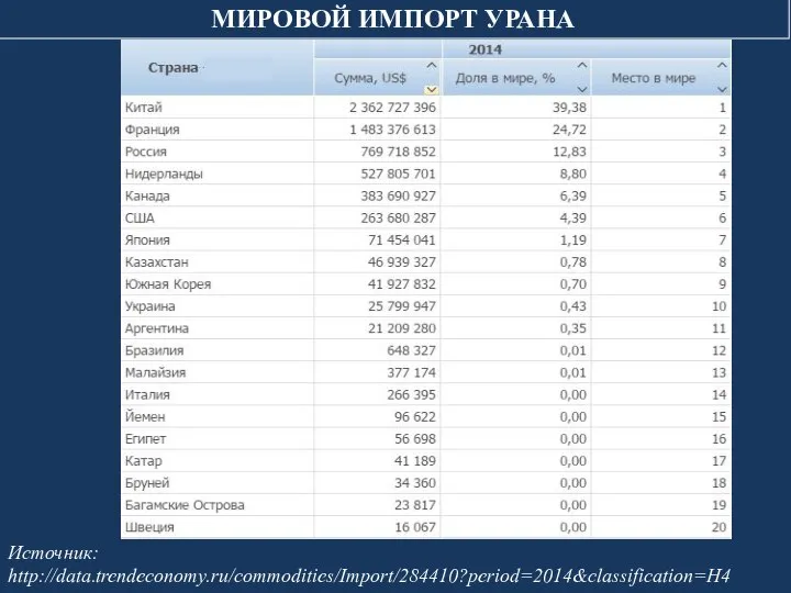 Источник: http://data.trendeconomy.ru/commodities/Import/284410?period=2014&classification=H4 МИРОВОЙ ИМПОРТ УРАНА