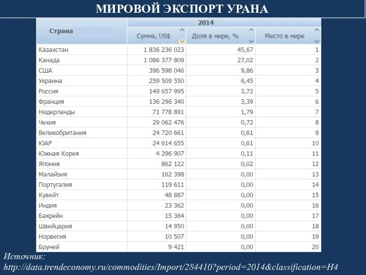 МИРОВОЙ ЭКСПОРТ УРАНА Источник: http://data.trendeconomy.ru/commodities/Import/284410?period=2014&classification=H4