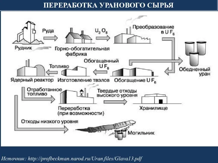 ПЕРЕРАБОТКА УРАНОВОГО СЫРЬЯ Источник: http://profbeckman.narod.ru/Uran.files/Glava13.pdf