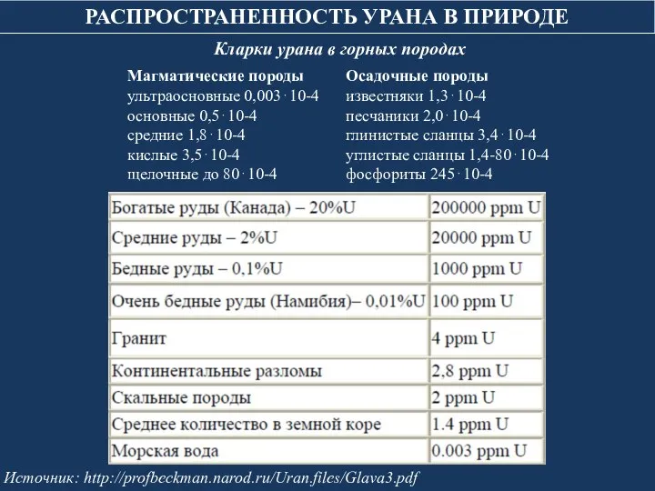 РАСПРОСТРАНЕННОСТЬ УРАНА В ПРИРОДЕ Источник: http://profbeckman.narod.ru/Uran.files/Glava3.pdf