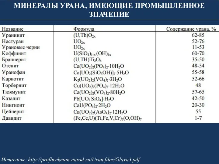 МИНЕРАЛЫ УРАНА, ИМЕЮЩИЕ ПРОМЫШЛЕННОЕ ЗНАЧЕНИЕ Источник: http://profbeckman.narod.ru/Uran.files/Glava3.pdf