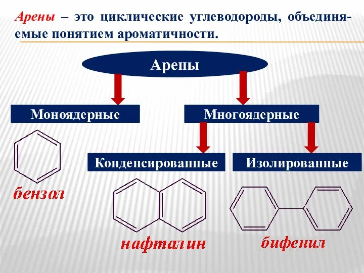 Арены – это циклические углеводороды, объединя-емые понятием ароматичности. Арены Моноядерные Многоядерные Конденсированные Изолированные