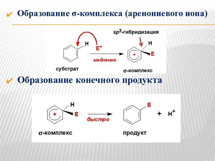 Образование σ-комплекса (аренониевого иона) Образование конечного продукта