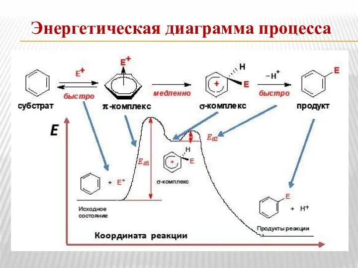 Энергетическая диаграмма процесса