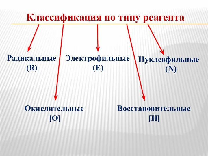 Классификация по типу реагента Радикальные (R) Электрофильные (E) Нуклеофильные (N) Окислительные [O] Восстановительные [H]