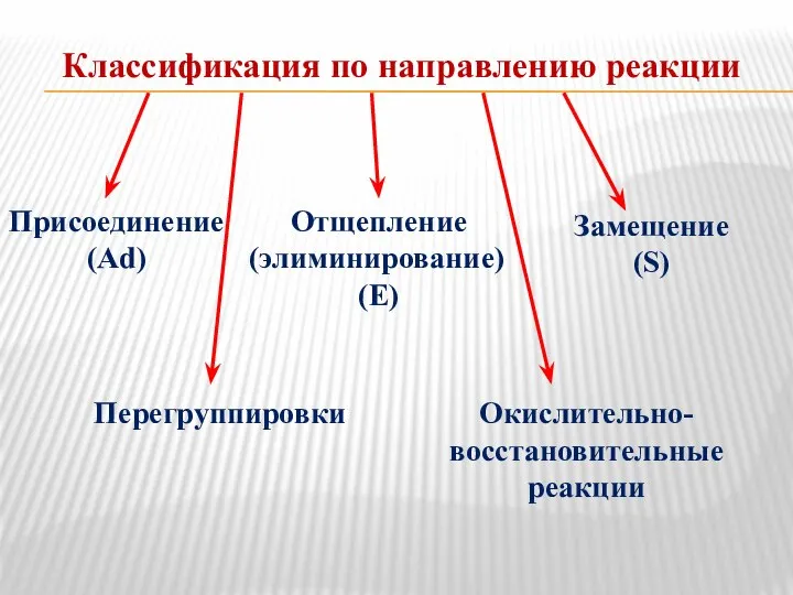 Классификация по направлению реакции Присоединение (Ad) Отщепление (элиминирование) (E) Замещение (S) Перегруппировки Окислительно- восстановительные реакции