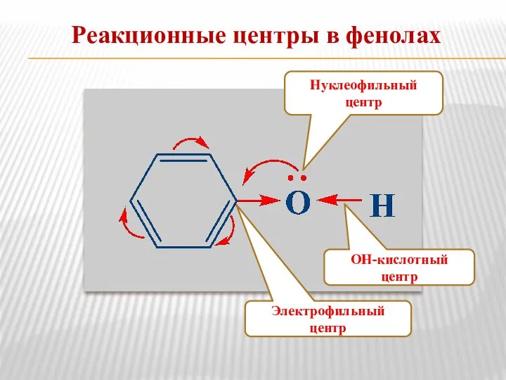 Реакционные центры в фенолах Электрофильный центр ОН-кислотный центр Нуклеофильный центр