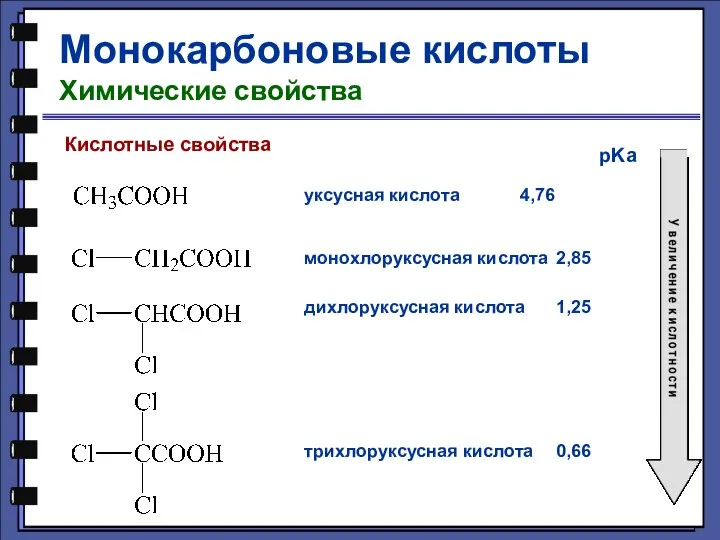 Монокарбоновые кислоты Химические свойства Кислотные свойства уксусная кислота 4,76 монохлоруксусная кислота