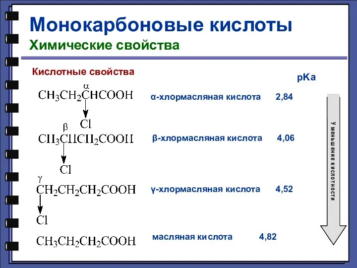 Монокарбоновые кислоты Химические свойства Кислотные свойства α-хлормасляная кислота 2,84 pKa β-хлормасляная