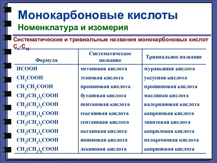 Монокарбоновые кислоты Номенклатура и изомерия Систематические и тривиальные названия монокарбоновых кислот С1-С10