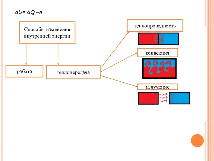 ΔU= ΔQ –A теплопроводность конвекция излучение Способы изменения внутренней энергии работа теплопередача теплопроводность конвекция излучение