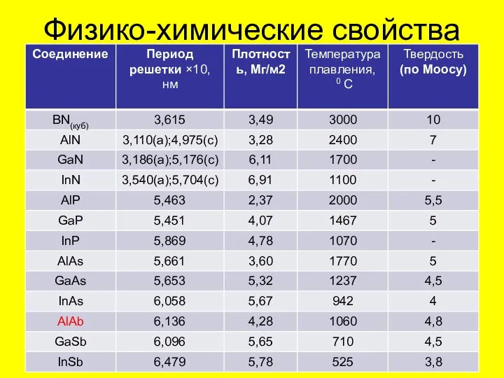 Физико-химические свойства