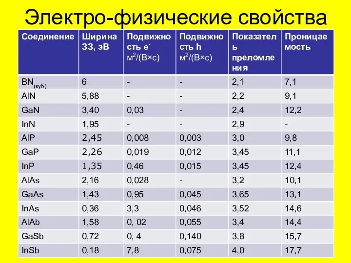 Электро-физические свойства