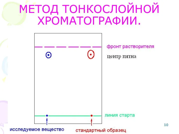 МЕТОД ТОНКОСЛОЙНОЙ ХРОМАТОГРАФИИ.