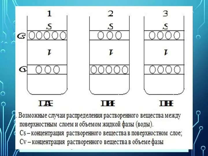 Поверхностно-активные и поверхностно-неактивные вещества. Способность растворённых веществ изменять поверхностное натяжение растворителя