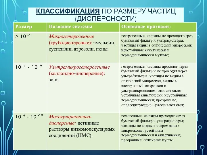 КЛАССИФИКАЦИЯ ПО РАЗМЕРУ ЧАСТИЦ (ДИСПЕРСНОСТИ)